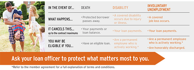 Protecting your loan balance or loan payments against death, disability, or involuntary employment could help protect your finances.